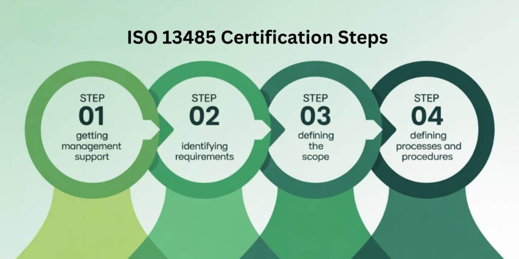 ISO 13485 Process